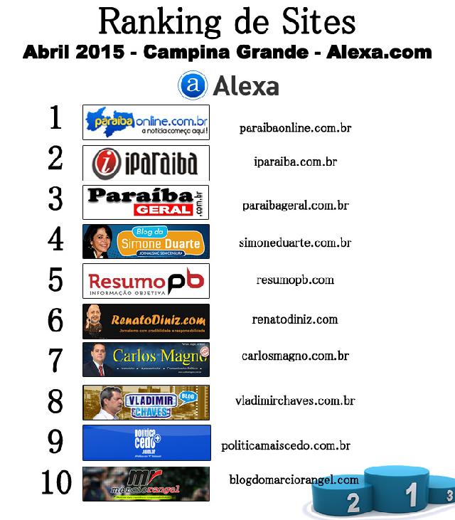 Ranking dos sites mais acessados de Campina Grande, segundo o Alexa, publicado pelo portal Polmica Paraba