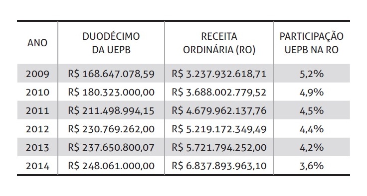 Tabela feita por Rubens Nbrega mostra reduo dos repasses para a UEPB, ano aps ano, no governo Ricardo Coutinho