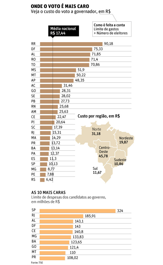 Custo do voto em todo o pas,s egundo ranking da Folha de So Paulo